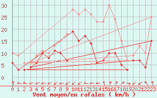 Courbe de la force du vent pour Dole-Tavaux (39)