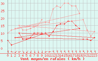 Courbe de la force du vent pour Bziers Cap d