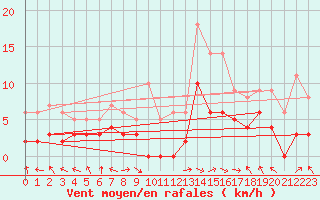 Courbe de la force du vent pour Coulans (25)