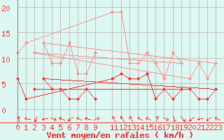 Courbe de la force du vent pour Schiers