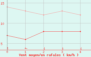 Courbe de la force du vent pour Montpellier (34)