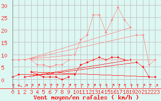 Courbe de la force du vent pour Clermont de l