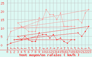 Courbe de la force du vent pour Goulles - Bagnard (19)