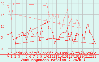Courbe de la force du vent pour Zurich-Kloten