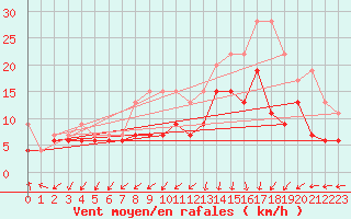 Courbe de la force du vent pour Spadeadam