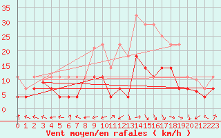 Courbe de la force du vent pour Jerez de Los Caballeros