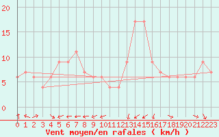 Courbe de la force du vent pour Monte Scuro