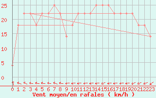 Courbe de la force du vent pour Kauhava