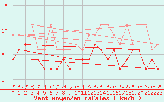 Courbe de la force du vent pour Courtelary