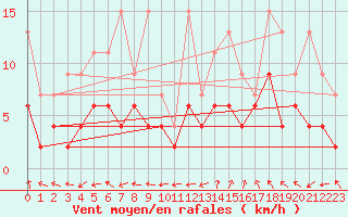 Courbe de la force du vent pour Monte Rosa