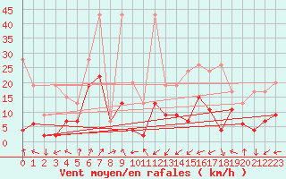 Courbe de la force du vent pour Villars-Tiercelin