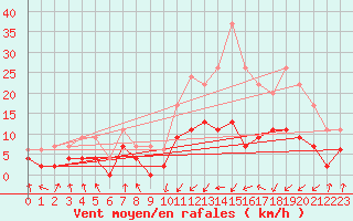 Courbe de la force du vent pour Tarbes (65)