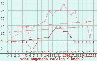 Courbe de la force du vent pour Brejo Grande