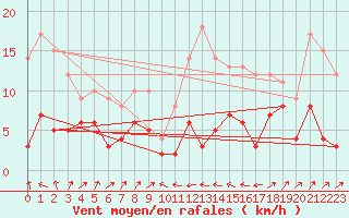 Courbe de la force du vent pour Chalmazel Jeansagnire (42)