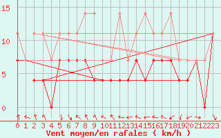 Courbe de la force du vent pour Freudenstadt