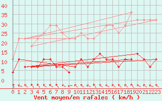 Courbe de la force du vent pour Meraker-Egge