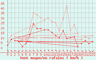 Courbe de la force du vent pour Guetersloh/Ems