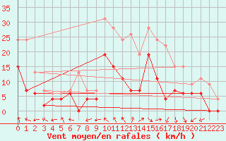 Courbe de la force du vent pour Montauban (82)