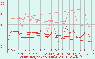 Courbe de la force du vent pour Engelberg