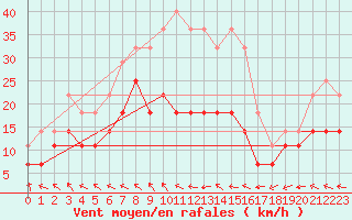 Courbe de la force du vent pour Bekescsaba