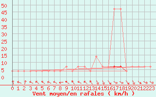 Courbe de la force du vent pour Mallnitz Ii