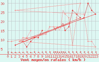 Courbe de la force du vent pour Topcliffe Royal Air Force Base