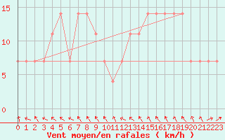 Courbe de la force du vent pour Beograd