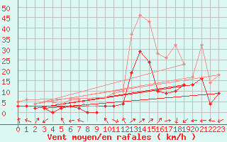 Courbe de la force du vent pour Brianon (05)