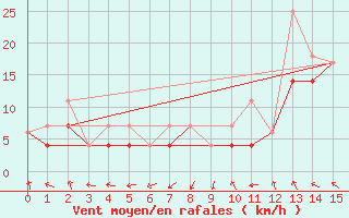 Courbe de la force du vent pour Shearwater Rcs