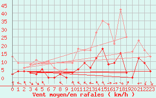 Courbe de la force du vent pour Saint-Georges-Reneins (69)