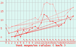 Courbe de la force du vent pour Avord (18)