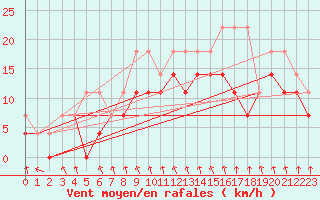 Courbe de la force du vent pour Berkenhout AWS