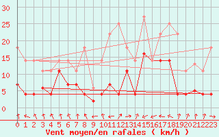 Courbe de la force du vent pour Palacios de la Sierra