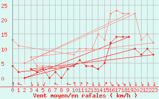 Courbe de la force du vent pour Cazaux (33)
