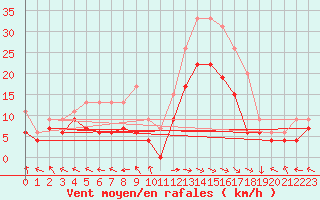 Courbe de la force du vent pour Pau (64)