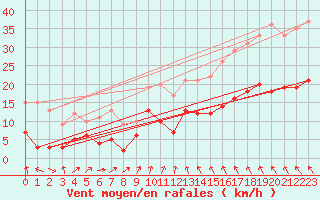 Courbe de la force du vent pour Bad Salzuflen