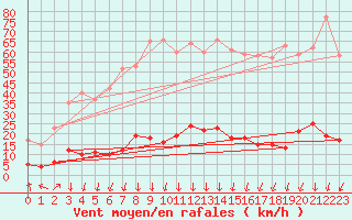 Courbe de la force du vent pour Chamonix-Mont-Blanc (74)