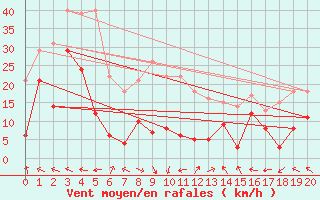 Courbe de la force du vent pour Piton-Maido (974)