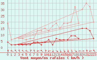 Courbe de la force du vent pour Ble - Binningen (Sw)