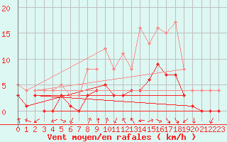 Courbe de la force du vent pour Muehlacker