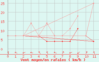 Courbe de la force du vent pour Gurahont