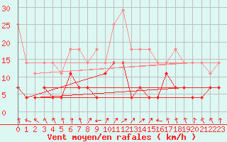 Courbe de la force du vent pour Goettingen