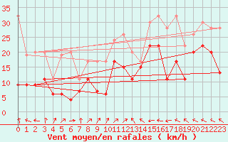 Courbe de la force du vent pour Eggishorn