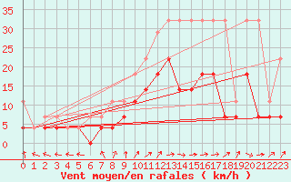 Courbe de la force du vent pour Arcen Aws