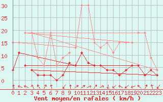 Courbe de la force du vent pour Berne Liebefeld (Sw)
