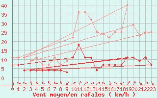 Courbe de la force du vent pour La Molina