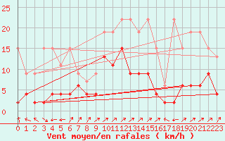 Courbe de la force du vent pour Engelberg