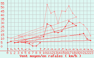 Courbe de la force du vent pour Mont-de-Marsan (40)