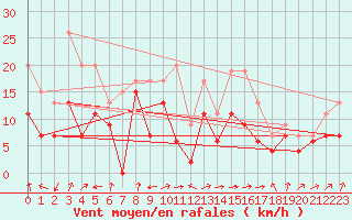 Courbe de la force du vent pour Pointe de Socoa (64)