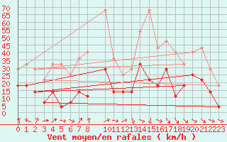 Courbe de la force du vent pour Rensjoen